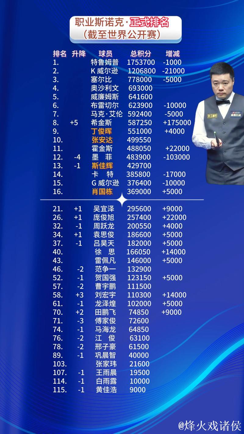 斯诺克排名：赵心童第9丁俊晖第12 常冰玉升至第62